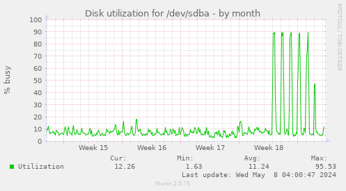 Disk utilization for /dev/sdba