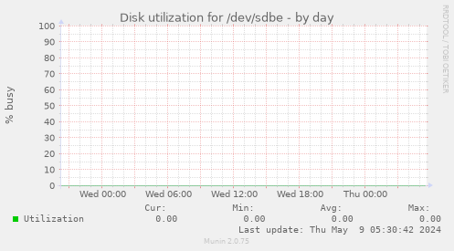 Disk utilization for /dev/sdbe