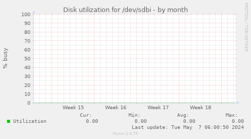Disk utilization for /dev/sdbi