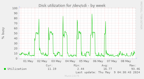 Disk utilization for /dev/sdi