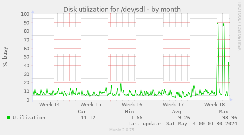 Disk utilization for /dev/sdl