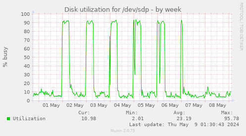 Disk utilization for /dev/sdp