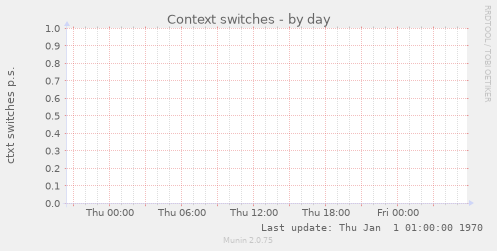 Context switches