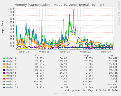 Memory fragmentation in Node 10, zone Normal