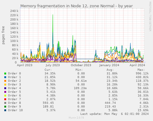 Memory fragmentation in Node 12, zone Normal