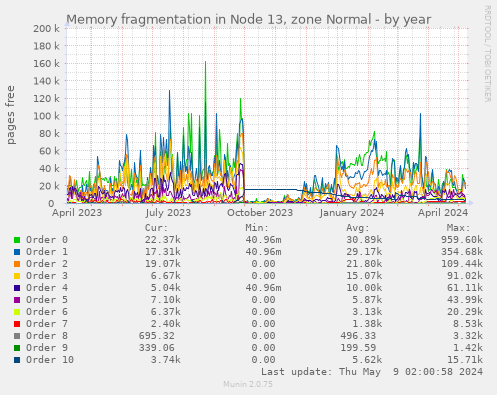Memory fragmentation in Node 13, zone Normal