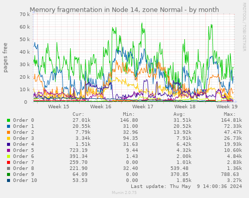 Memory fragmentation in Node 14, zone Normal
