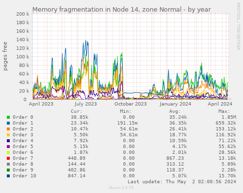 Memory fragmentation in Node 14, zone Normal