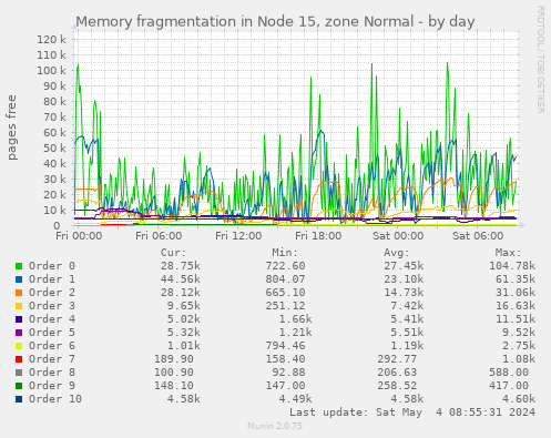 Memory fragmentation in Node 15, zone Normal