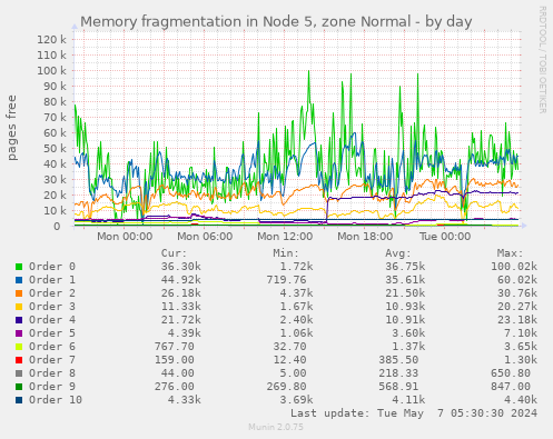 Memory fragmentation in Node 5, zone Normal
