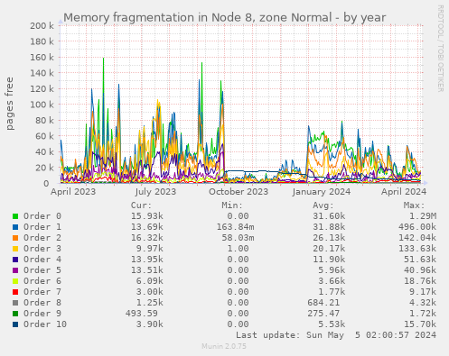 Memory fragmentation in Node 8, zone Normal