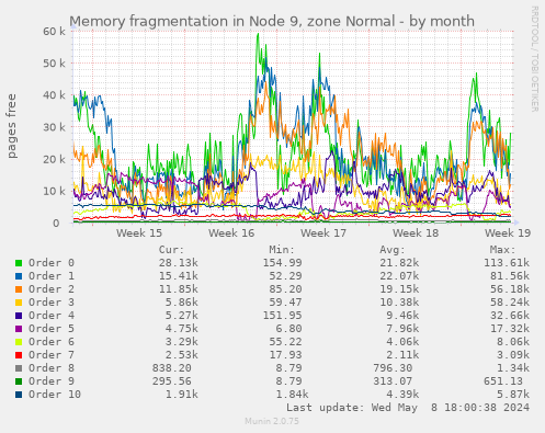 Memory fragmentation in Node 9, zone Normal
