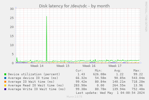 Disk latency for /dev/sdc