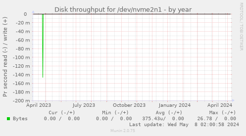Disk throughput for /dev/nvme2n1