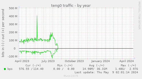 teng0 traffic