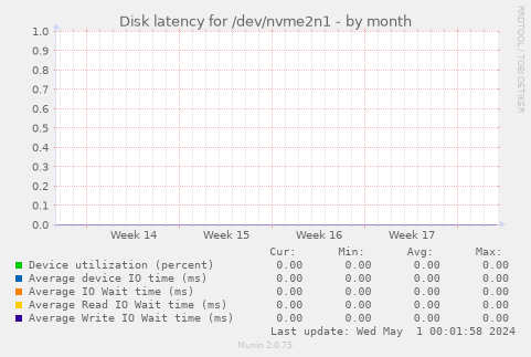 Disk latency for /dev/nvme2n1