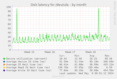 Disk latency for /dev/sda