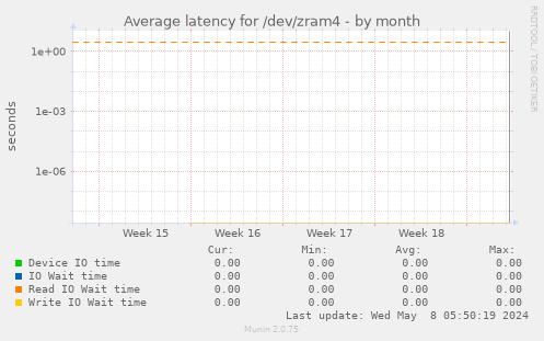Average latency for /dev/zram4