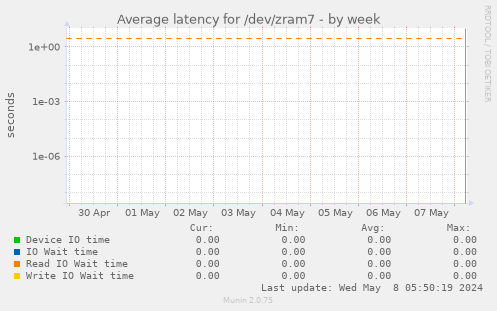 Average latency for /dev/zram7