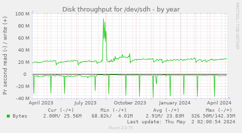 Disk throughput for /dev/sdh