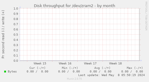 Disk throughput for /dev/zram2