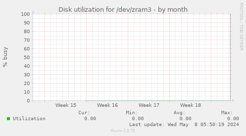 Disk utilization for /dev/zram3