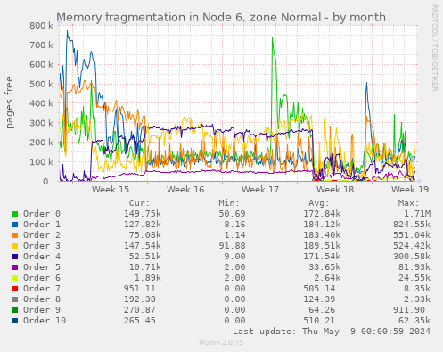 Memory fragmentation in Node 6, zone Normal