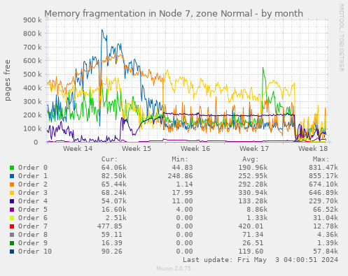 Memory fragmentation in Node 7, zone Normal