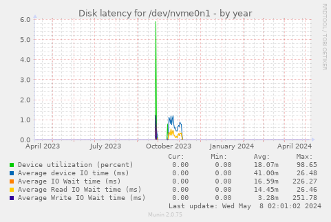 Disk latency for /dev/nvme0n1