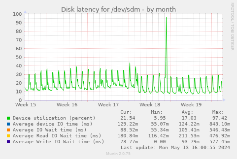 Disk latency for /dev/sdm
