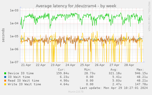Average latency for /dev/zram4