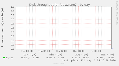 Disk throughput for /dev/zram7