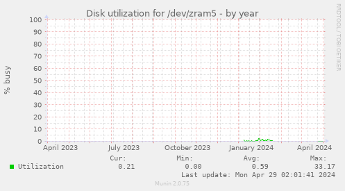 Disk utilization for /dev/zram5