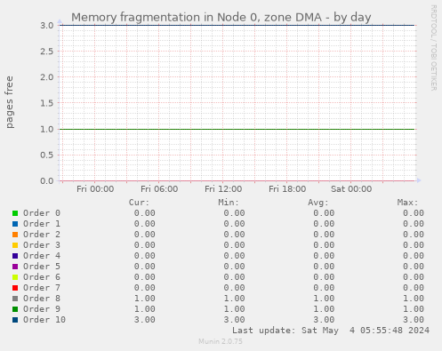 Memory fragmentation in Node 0, zone DMA