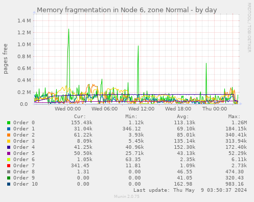 Memory fragmentation in Node 6, zone Normal