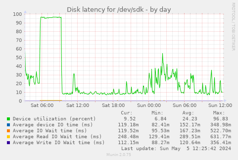 Disk latency for /dev/sdk