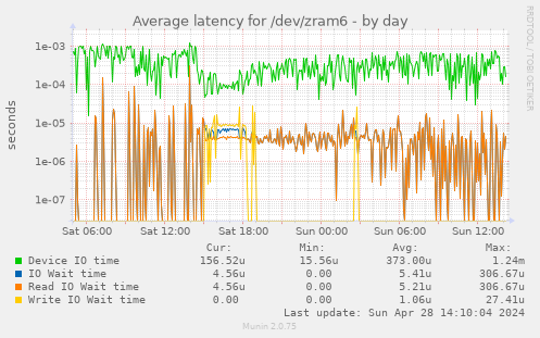 Average latency for /dev/zram6