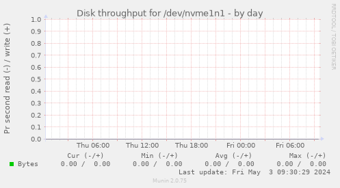 Disk throughput for /dev/nvme1n1