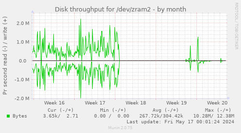 Disk throughput for /dev/zram2