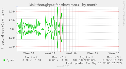 Disk throughput for /dev/zram3