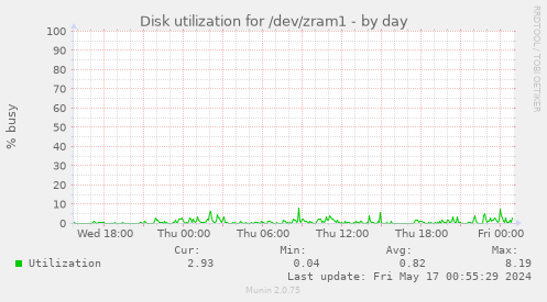 Disk utilization for /dev/zram1