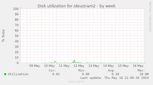 Disk utilization for /dev/zram2