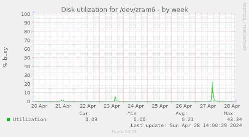 Disk utilization for /dev/zram6