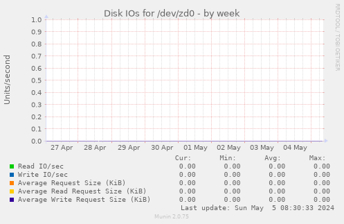 Disk IOs for /dev/zd0