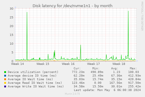 Disk latency for /dev/nvme1n1