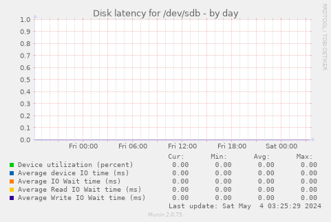 Disk latency for /dev/sdb