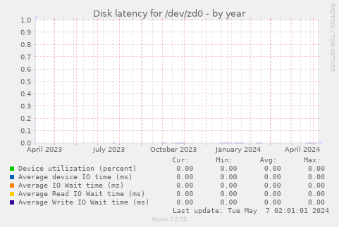 Disk latency for /dev/zd0