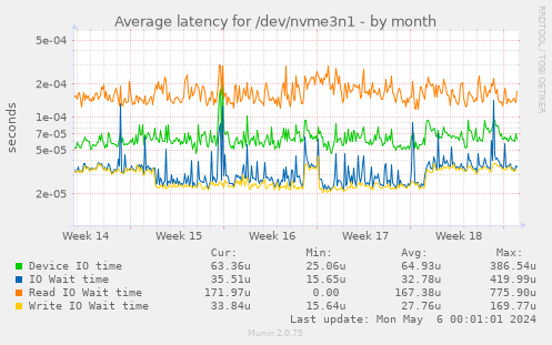 Average latency for /dev/nvme3n1