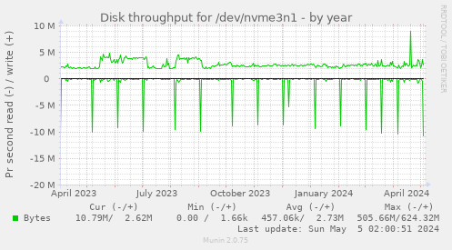 Disk throughput for /dev/nvme3n1