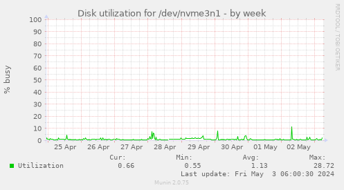 Disk utilization for /dev/nvme3n1